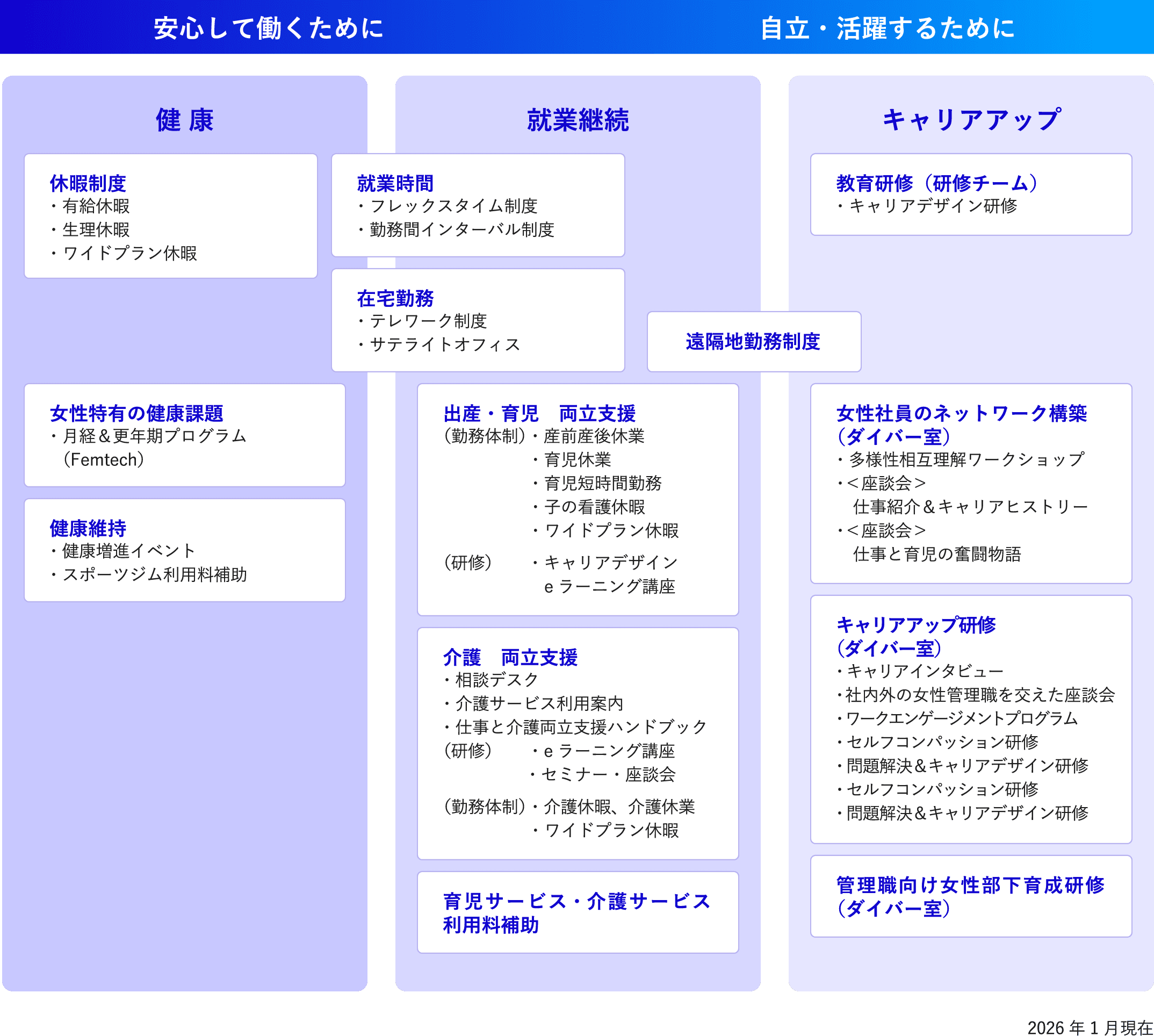 当社の女性活躍推進施策と両立支援制度についての図